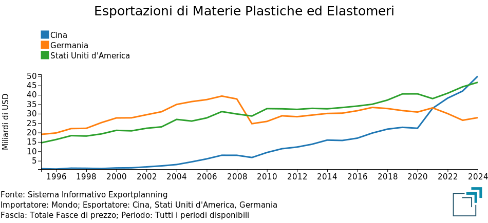 Esportazioni di Cina, Germania e Stati Uniti di materie plastiche ed elastomeri in forma primaria