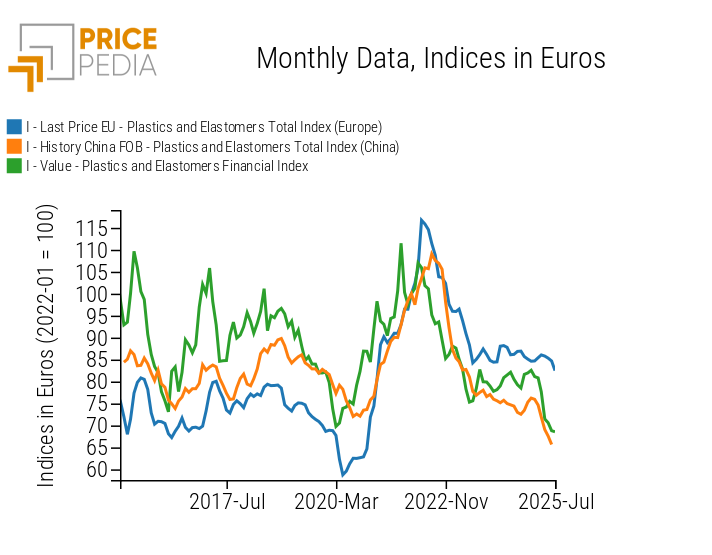 Comparison of Chinese financial prices with Chinese and European physical prices Comparison of Chinese financial prices with Chinese and European physical prices