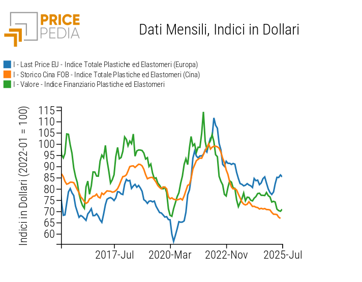 Confronto tra i prezzi finanziari cinesi e prezzi fisici cinesi e europei