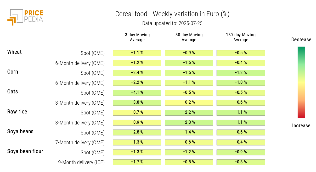 HeatMap of Cereal Prices in Euro