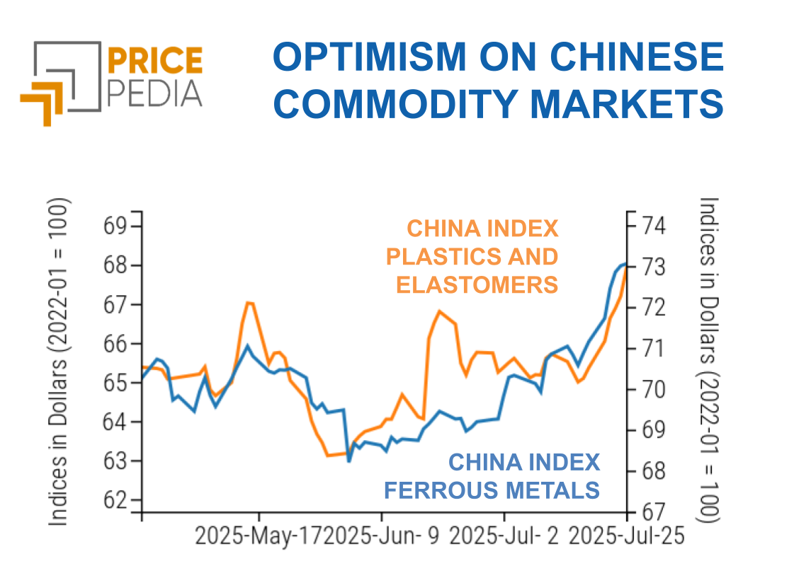 Optimism in Chinese commodity markets