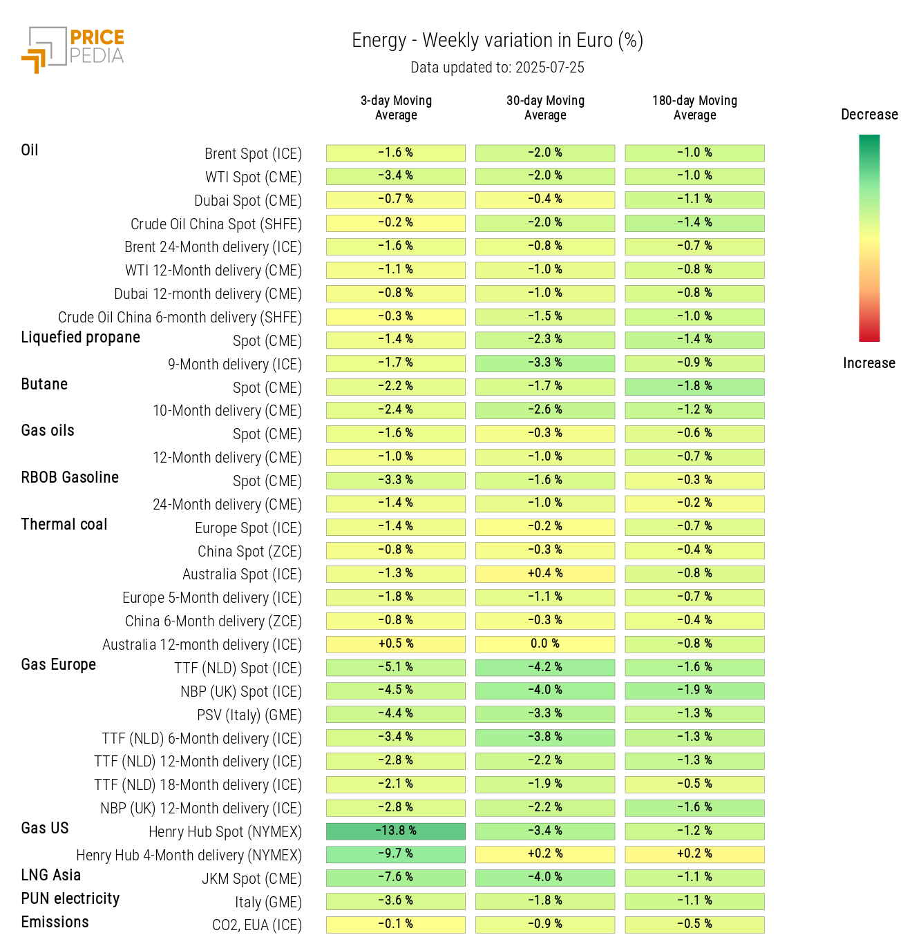 HeatMap of Energy Prices