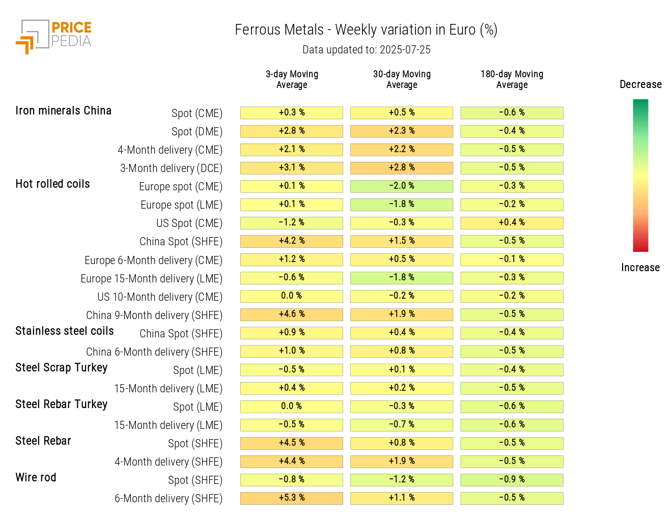HeatMap of Ferrous Metal Prices