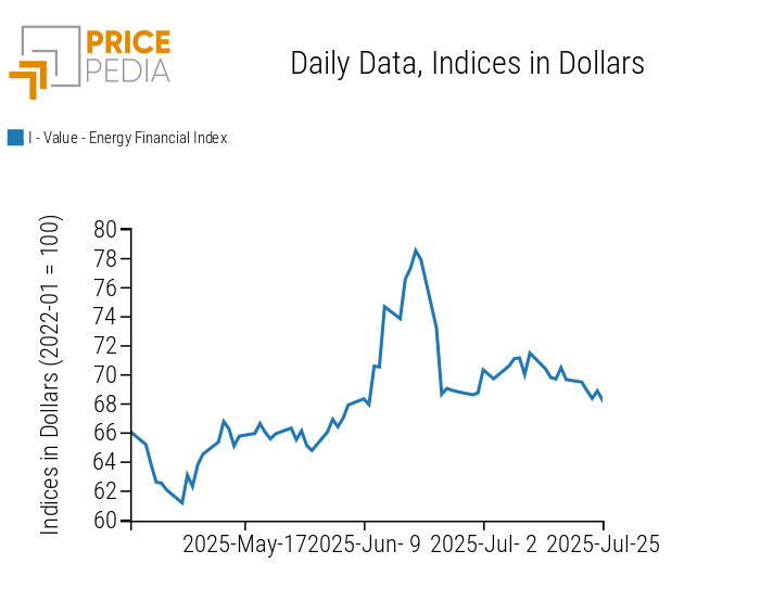 PricePedia Financial Indices for Energy Prices