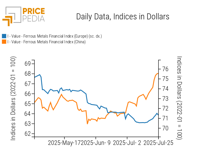 PricePedia Financial Indices of Dollar Prices for Ferrous Metals