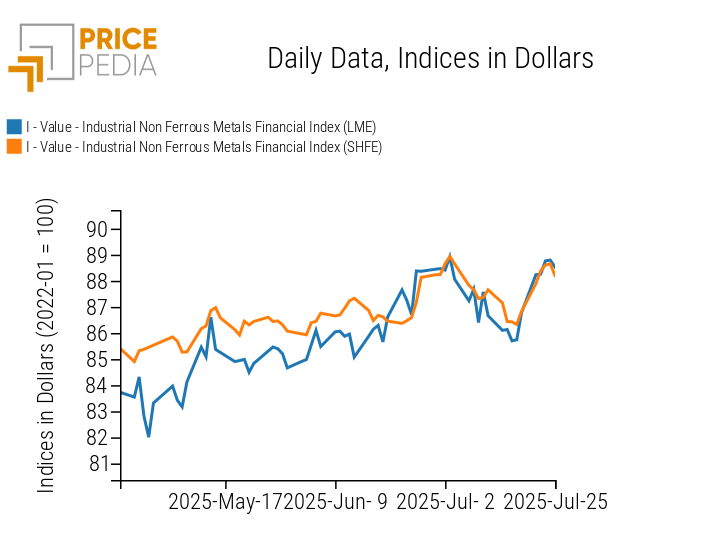 PricePedia Financial Indices of Dollar Prices for Non-Ferrous Industrial Metals