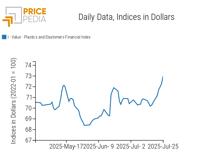 PricePedia Financial Indices of Dollar Prices for Plastics