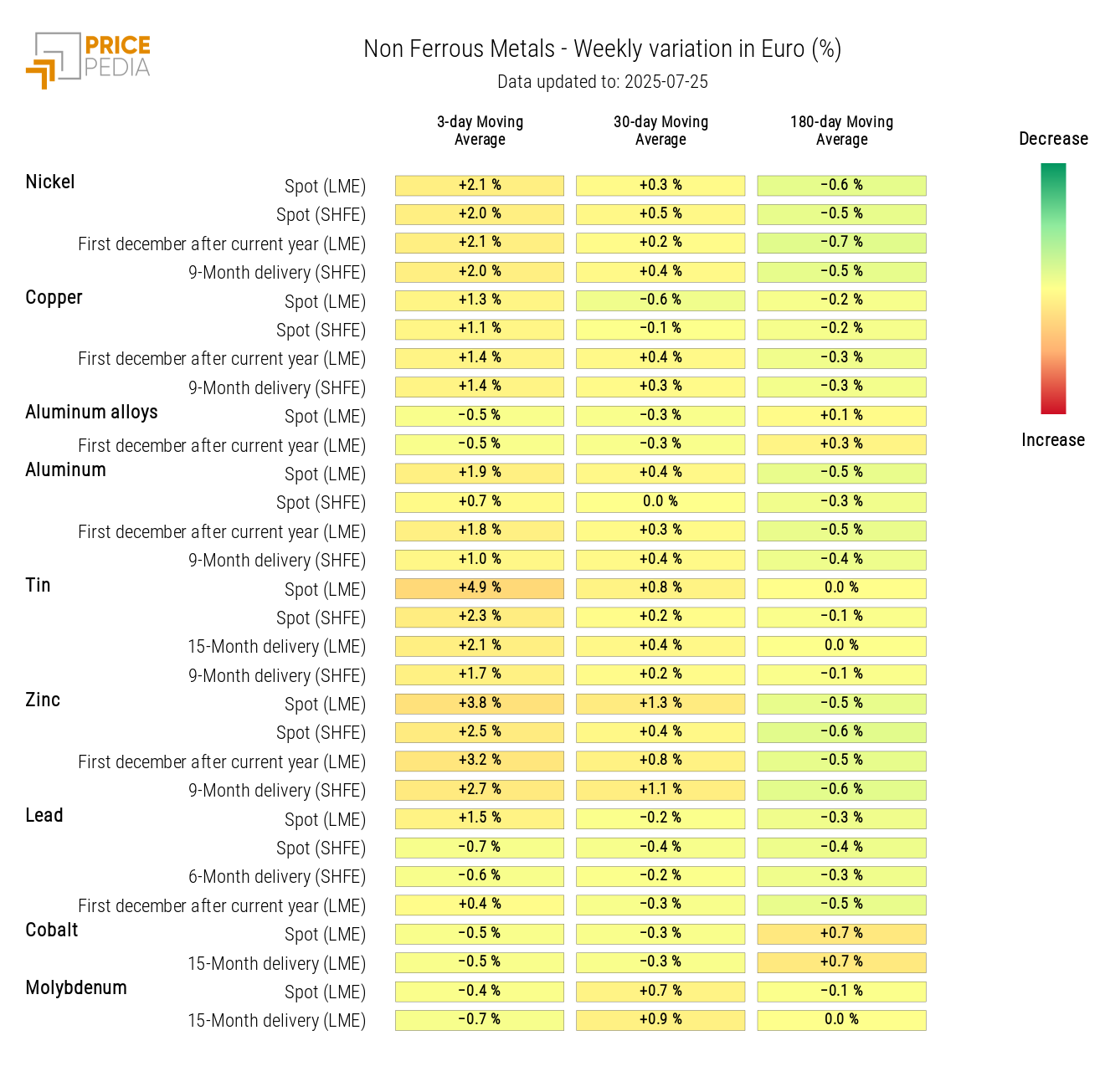 HeatMap of Non-Ferrous Metal Prices