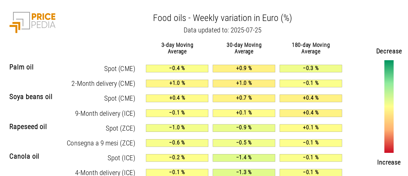 HeatMap of Edible Oil Prices in Euro