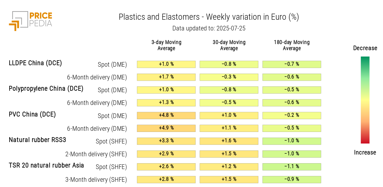HeatMap of Plastics and Elastomer Prices in Euro