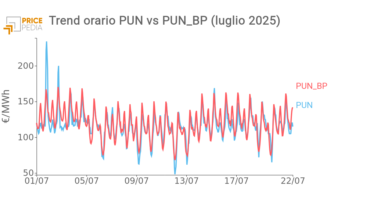 Trend PUN vs PUN stimato di Breve Periodo Grafico confronto PUN effettivo e stimato - luglio