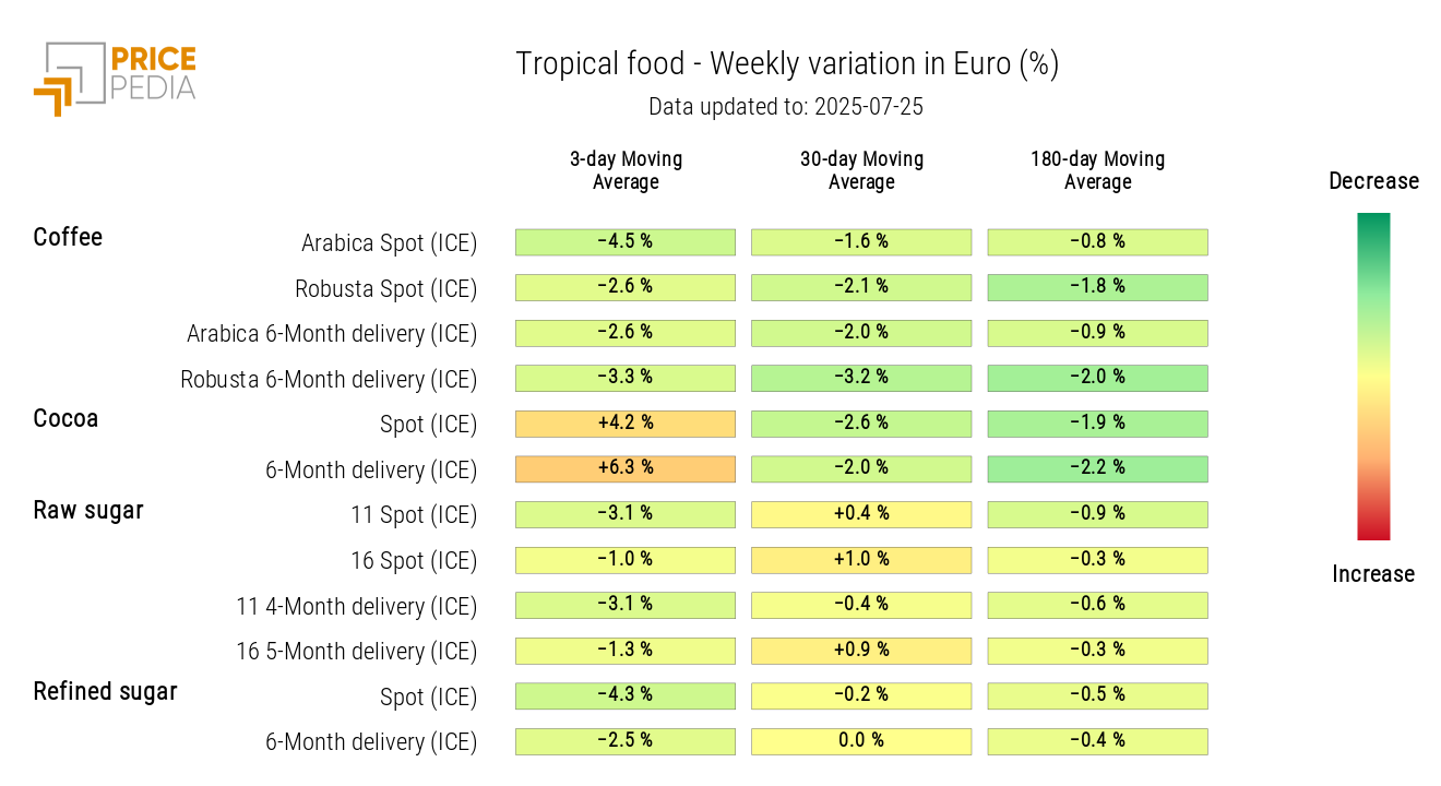 HeatMap of Tropical Food Prices in Euro