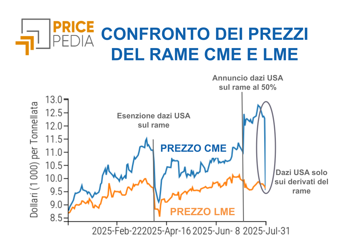 Confronto tra i prezzi finanziari del rame CME e LME Confronto tra i prezzi finanziari del rame CME e LME
