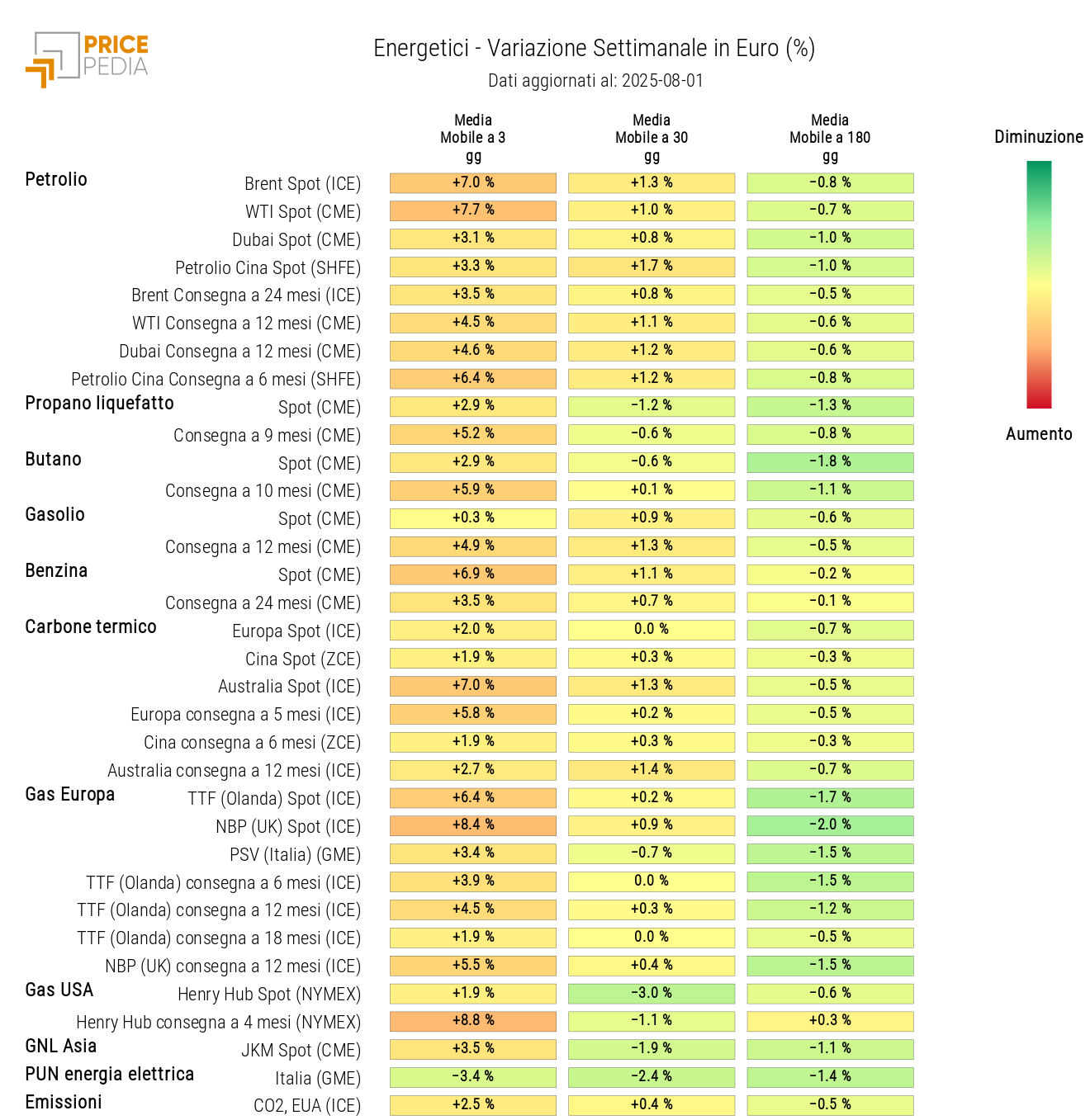 Grafico: HeatMap dei prezzi degli energetici HeatMap dei prezzi degli energetici
