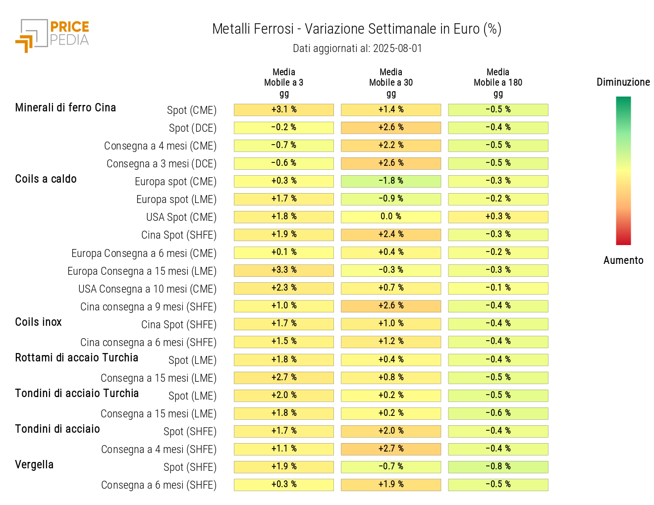 Grafico: HeatMap dei prezzi dei ferrosi HeatMap dei prezzi dei ferrosi