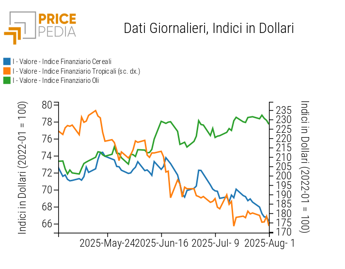 Indici Finanziari PricePedia dei prezzi in dollari degli alimentari Indici Finanziari PricePedia dei prezzi in dollari degli alimentari