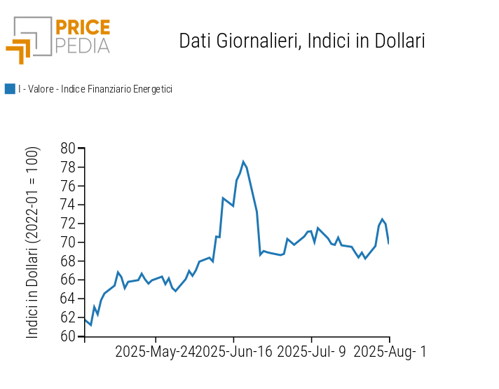 Indici finanziari PricePedia dei prezzi dell'energia Indici finanziari PricePedia dei prezzi dell'energia