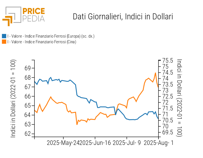 Grafico:Indici Finanziari PricePedia dei prezzi in dollari dei metalli ferrosi Indici Finanziari PricePedia dei prezzi in dollari dei metalli ferrosi