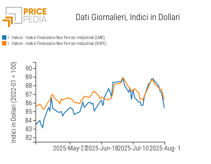Grafico:Indici Finanziari PricePedia dei prezzi in dollari dei metalli non ferrosi industriali Indici Finanziari PricePedia dei prezzi in dollari dei metalli non ferrosi industriali