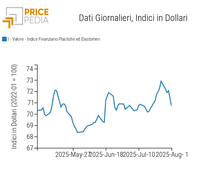 Grafico:Indici Finanziari PricePedia dei prezzi in dollari delle materie plastiche Indici Finanziari PricePedia dei prezzi in dollari delle materie plastiche