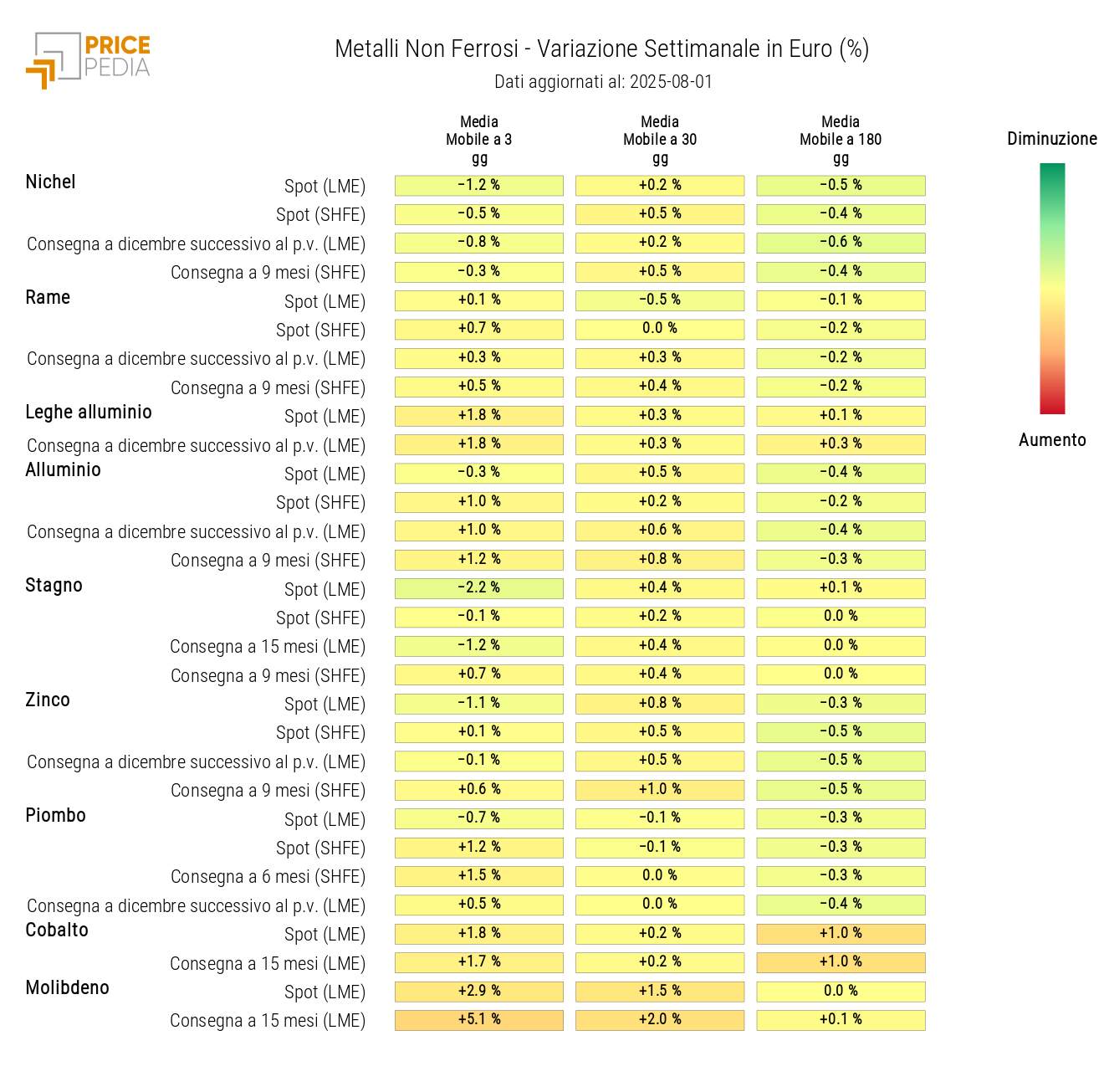 Grafico: HeatMap dei prezzi dei non ferrosi HeatMap dei prezzi dei non ferrosi