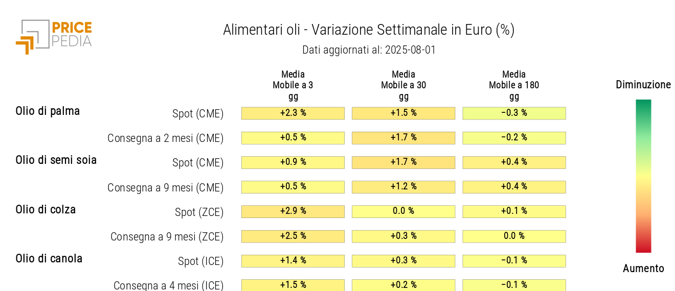 HeatMap dei prezzi in euro degli oli alimentari HeatMap dei prezzi in euro degli oli alimentari