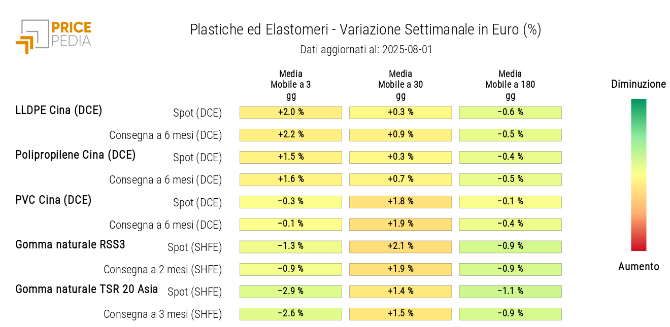 Grafico: HeatMap dei prezzi delle materie plastiche e degli elastomeri in euro HeatMap dei prezzi delle materie plastiche e degli elastomeri in euro