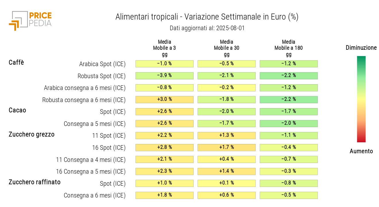 HeatMap dei prezzi in euro degli alimentari tropicali HeatMap dei prezzi in euro degli alimentari tropicali