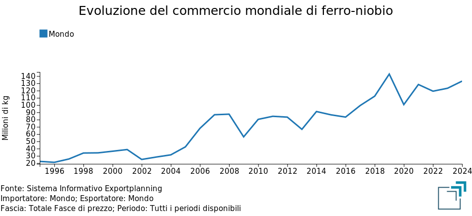 Commercio mondiale ferro-niobio Commercio mondiale ferro-niobio