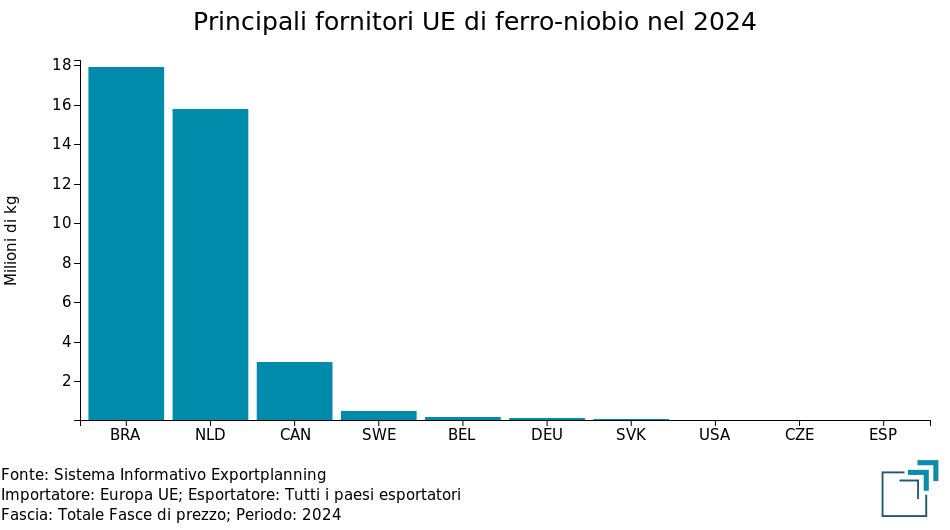 Principali fornitori UE di ferro-niobio Principali fornitori UE di ferro-niobio