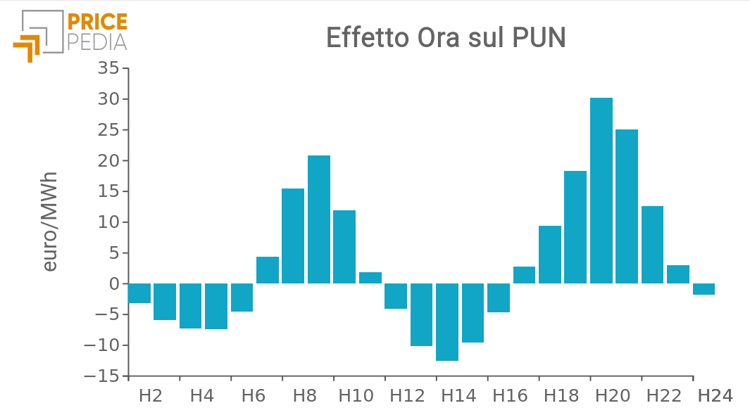 Effetto dell’ora sul prezzo del PUN Effetto dell’ora sul prezzo del PUN