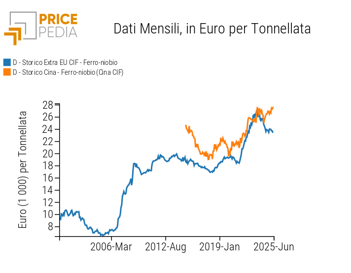 Prezzi doganali CIF del ferro-niobio in UE e in Cina, espressi in euro/tonnellata Prezzi doganali CIF del ferro-niobio in UE e in Cina, espressi in euro/tonnellata