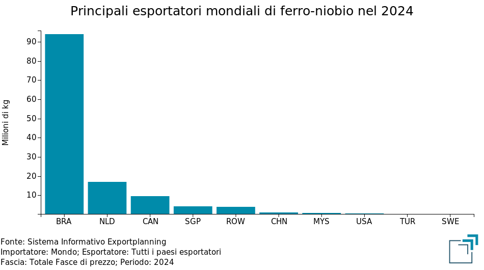 Principali esportatori mondiali di ferro-niobio Principali esportatori mondiali di ferro-niobio