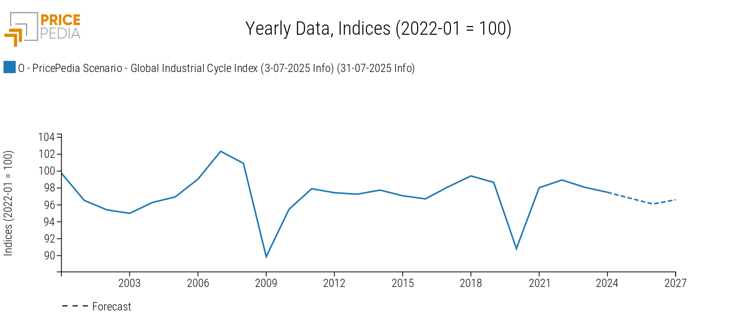 Global industrial cycle, August 2025 scenario
