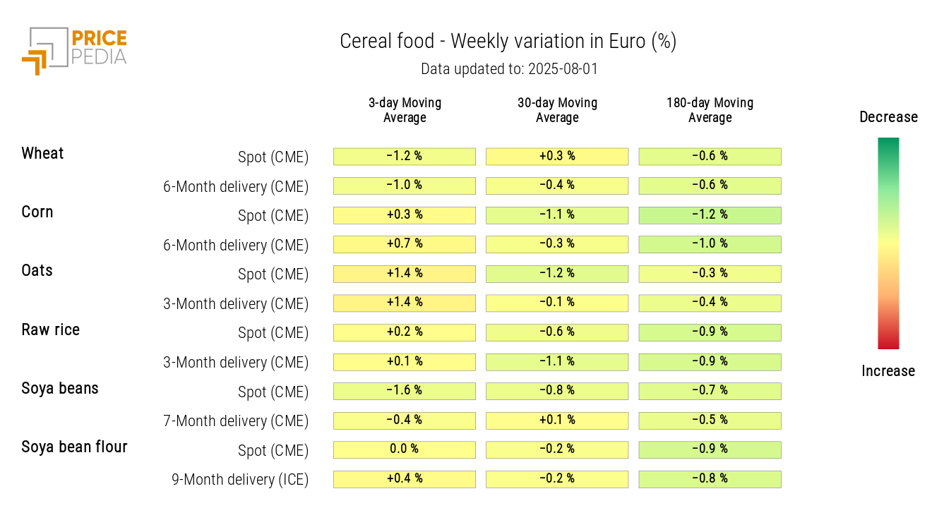 HeatMap of cereal prices in euros HeatMap of cereal prices in euros