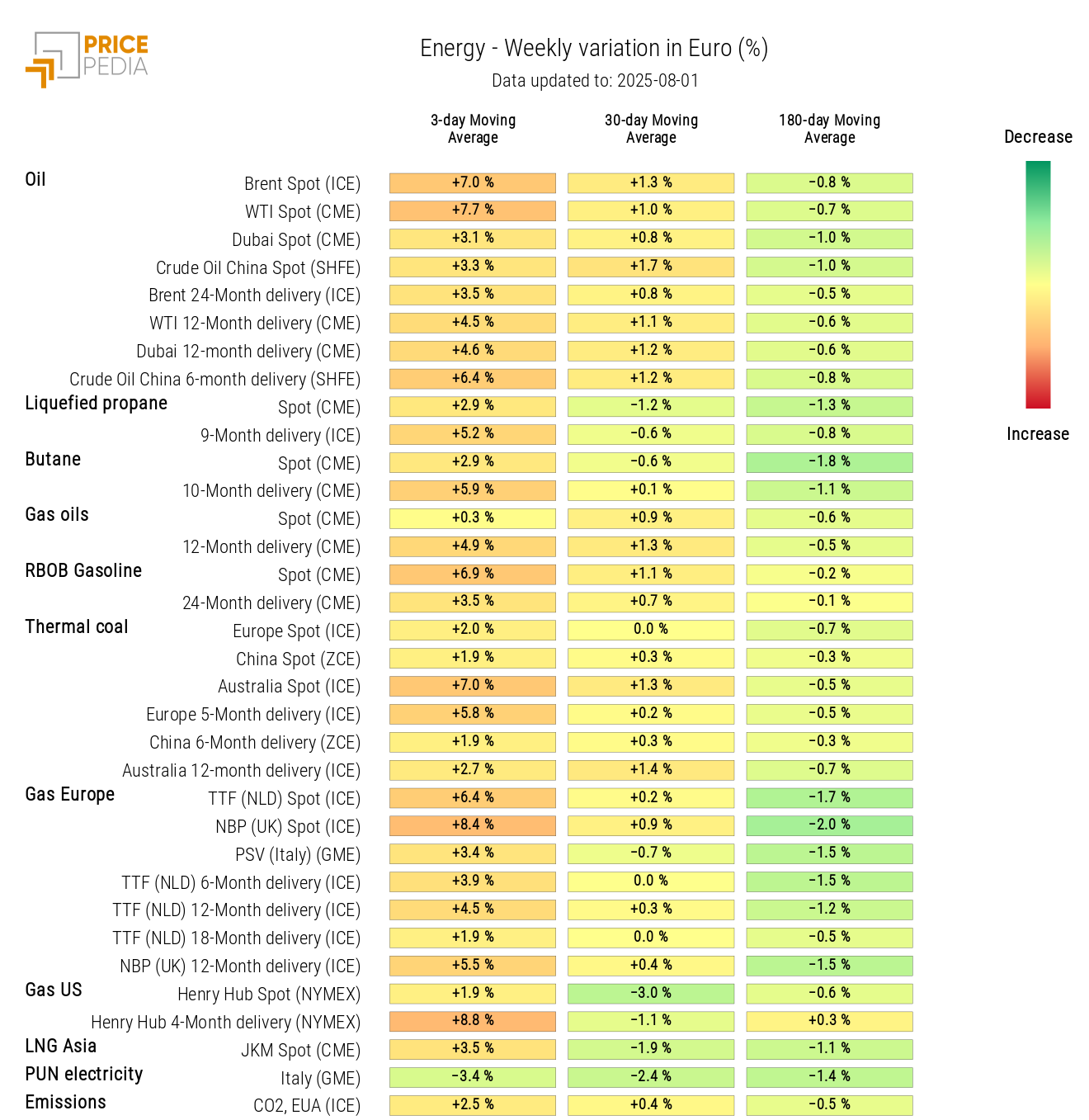 Chart: HeatMap of energy prices HeatMap of energy prices