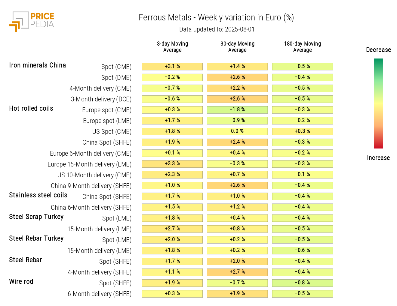 Chart: HeatMap of ferrous metal prices HeatMap of ferrous metal prices