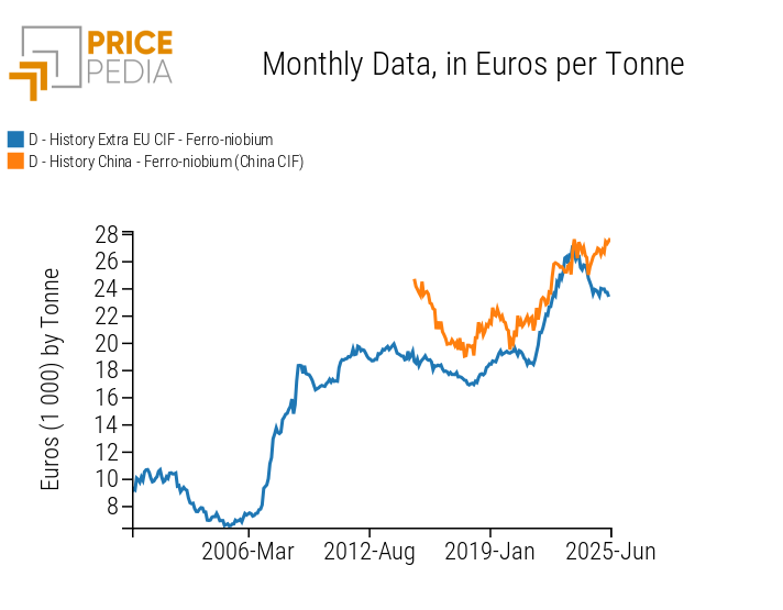 CIF customs prices of ferro-niobium in the EU and China, expressed in euros/tonne CIF customs prices of ferro-niobium in the EU and China, expressed in euros/tonne