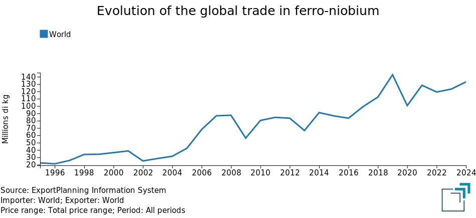 Global ferro-niobium trade Global ferro-niobium trade