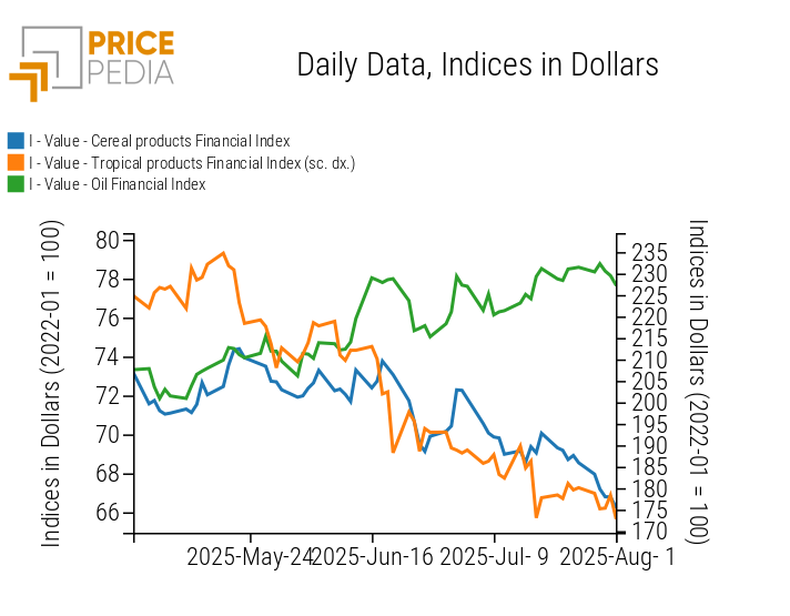 PricePedia Financial Indices of food prices in USD PricePedia Financial Indices of food prices in USD