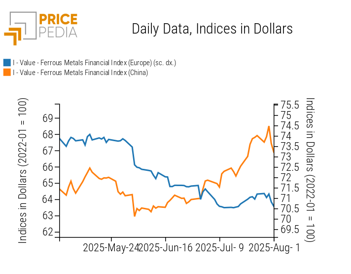 Chart: PricePedia Financial Indices of ferrous metal prices in USD PricePedia Financial Indices of ferrous metal prices in USD