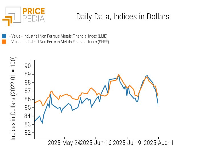 Chart: PricePedia Financial Indices of industrial non-ferrous metal prices in USD PricePedia Financial Indices of industrial non-ferrous metal prices in USD