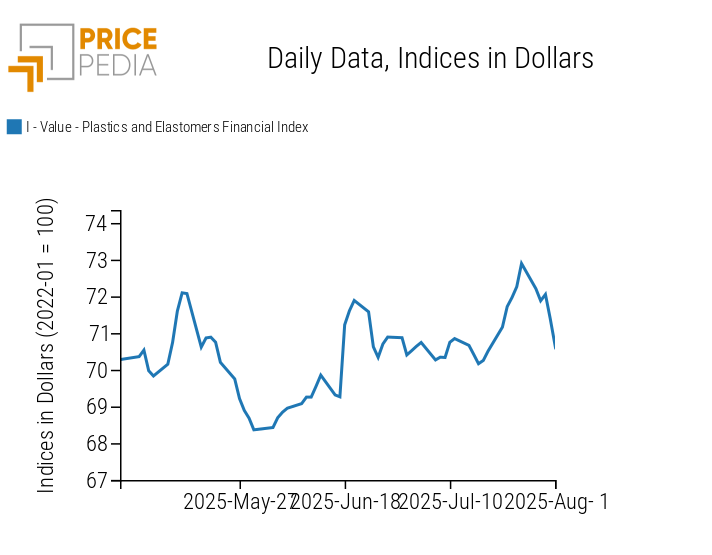 Chart: PricePedia Financial Indices of plastic prices in USD PricePedia Financial Indices of plastic prices in USD