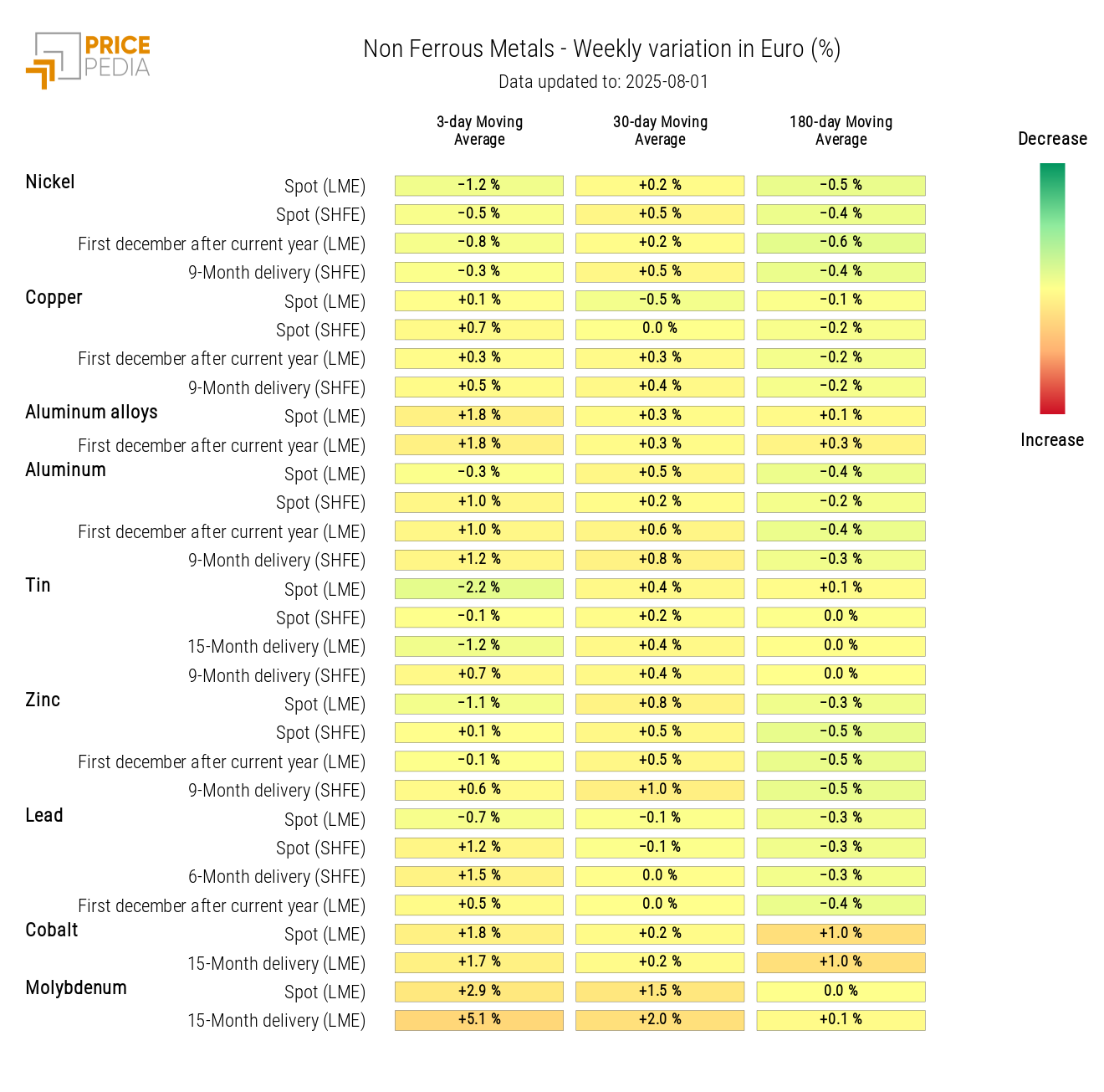 Chart: HeatMap of non-ferrous metal prices HeatMap of non-ferrous metal prices