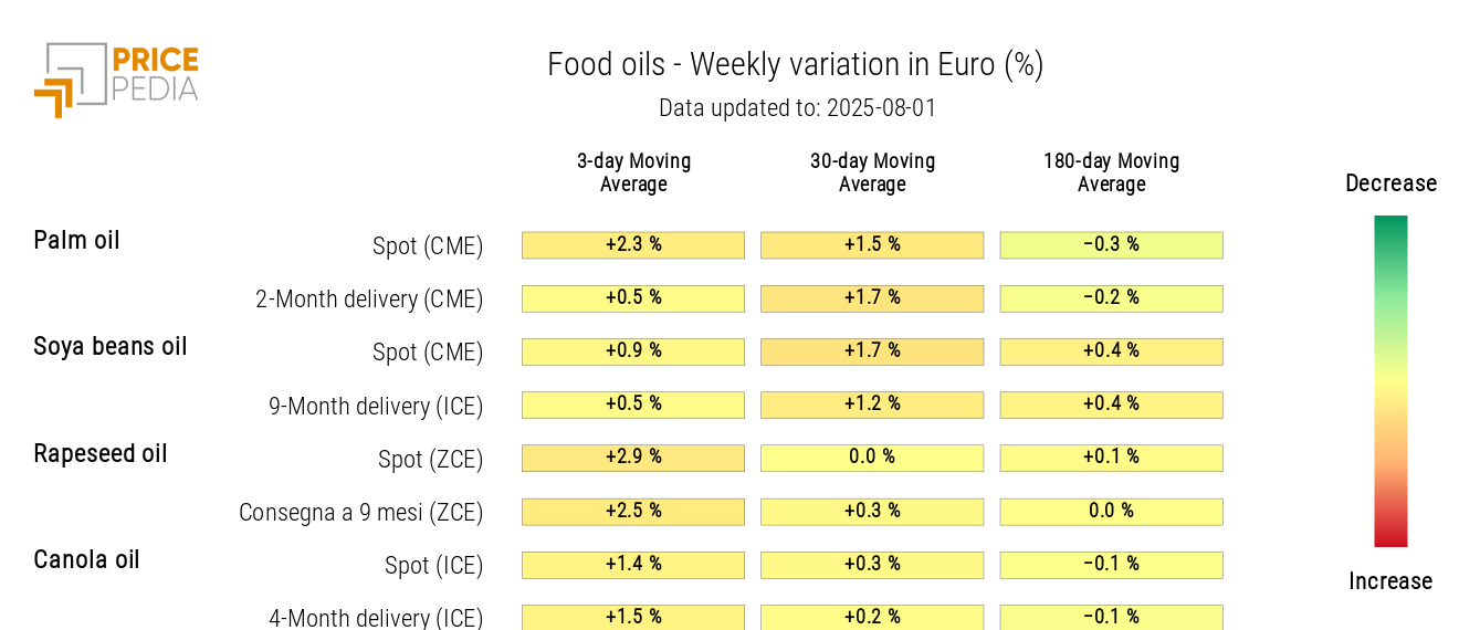 HeatMap of edible oil prices in euros HeatMap of edible oil prices in euros