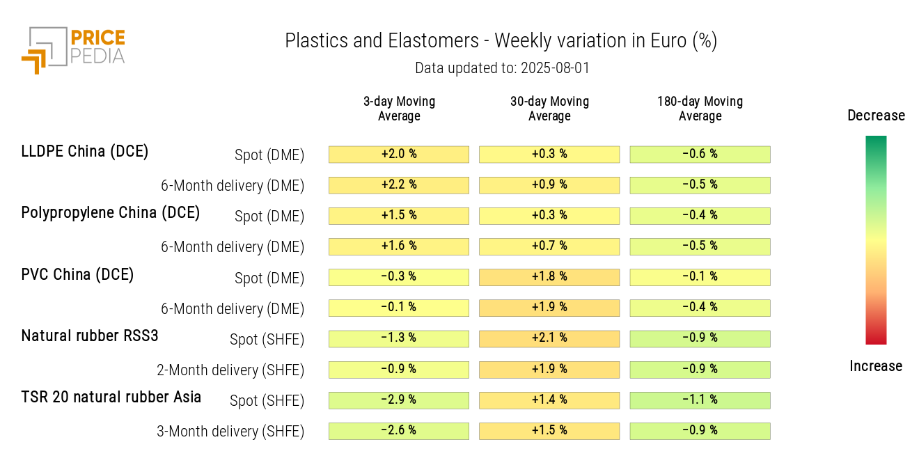 Chart: HeatMap of plastics and elastomers prices in euros HeatMap of plastics and elastomers prices in euros