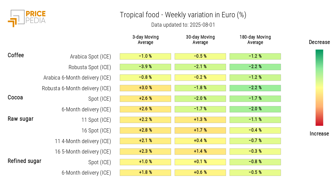 HeatMap of tropical food prices in euros HeatMap of tropical food prices in euros