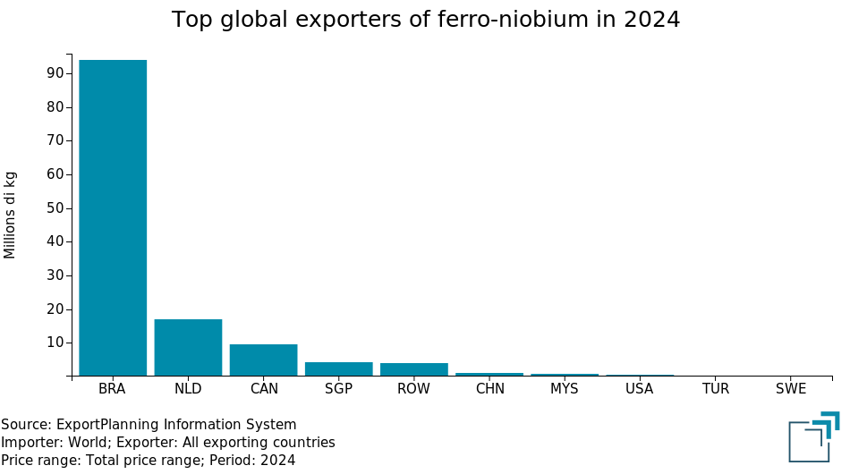 Top global exporters of ferro-niobium Top global exporters of ferro-niobium