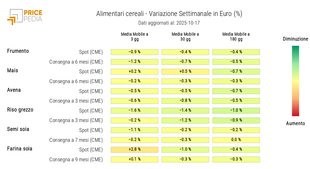 HeatMap dei prezzi in euro dei cereali HeatMap dei prezzi in euro dei cereali
