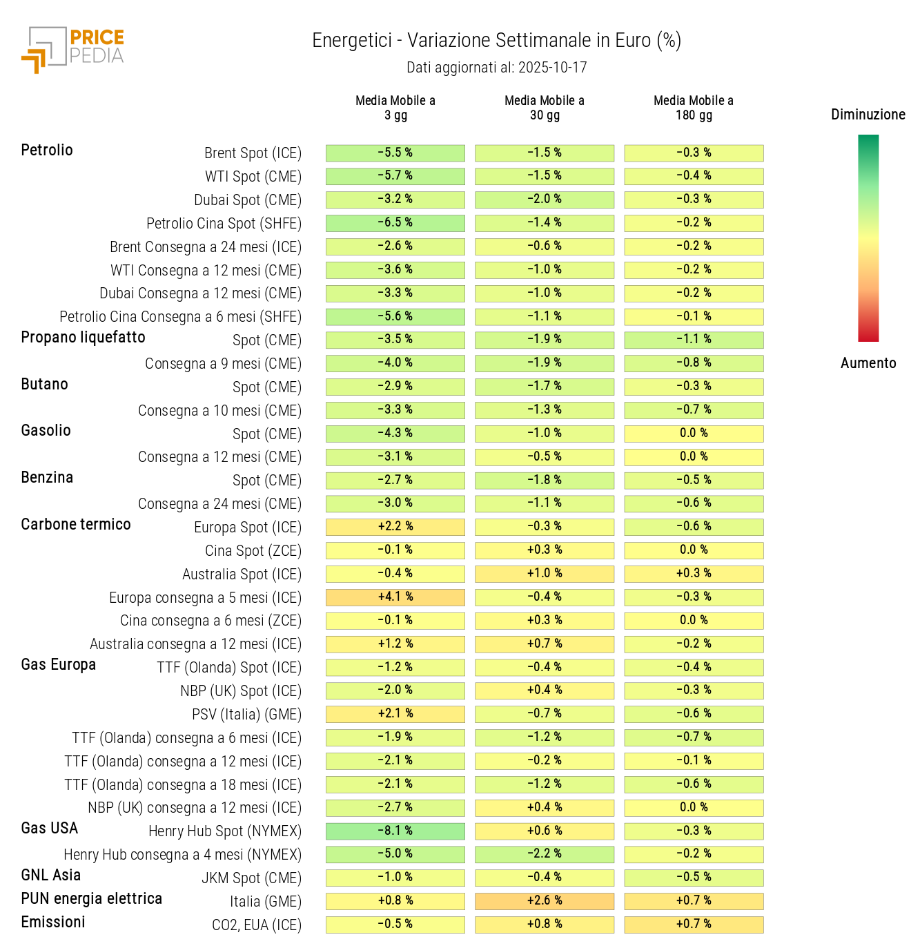 Grafico: HeatMap dei prezzi degli energetici HeatMap dei prezzi degli energetici